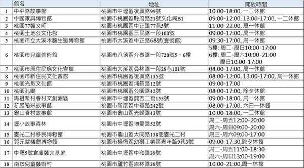 【桃園 18座城市故事館】518國際博物館日即日起到8/25。集章大串聯抽好禮！還有機會把小折帶回家！